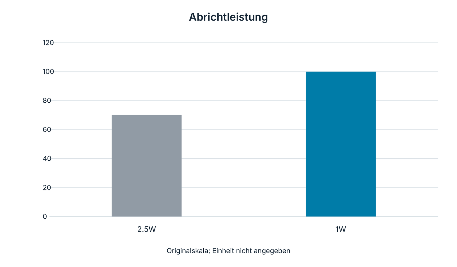 Abrichtleistung: Vergleich der Belagbreiten 2.5W und 1W.