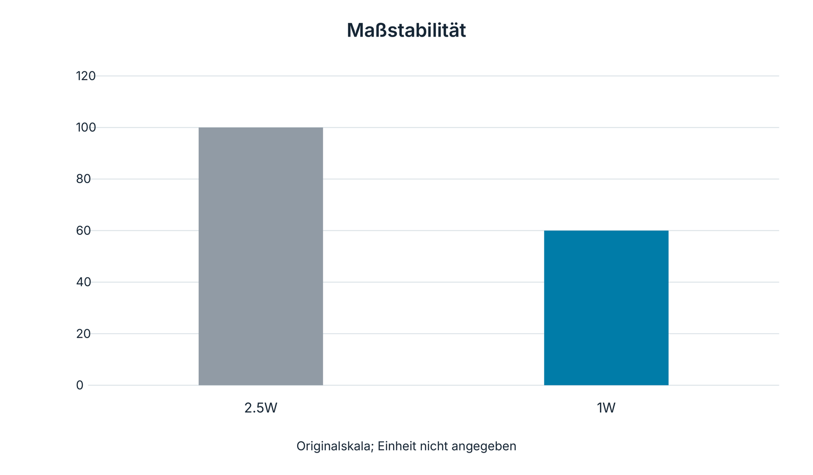 Maßstabilität: Vergleich der Belagbreiten 2.5W und 1W.