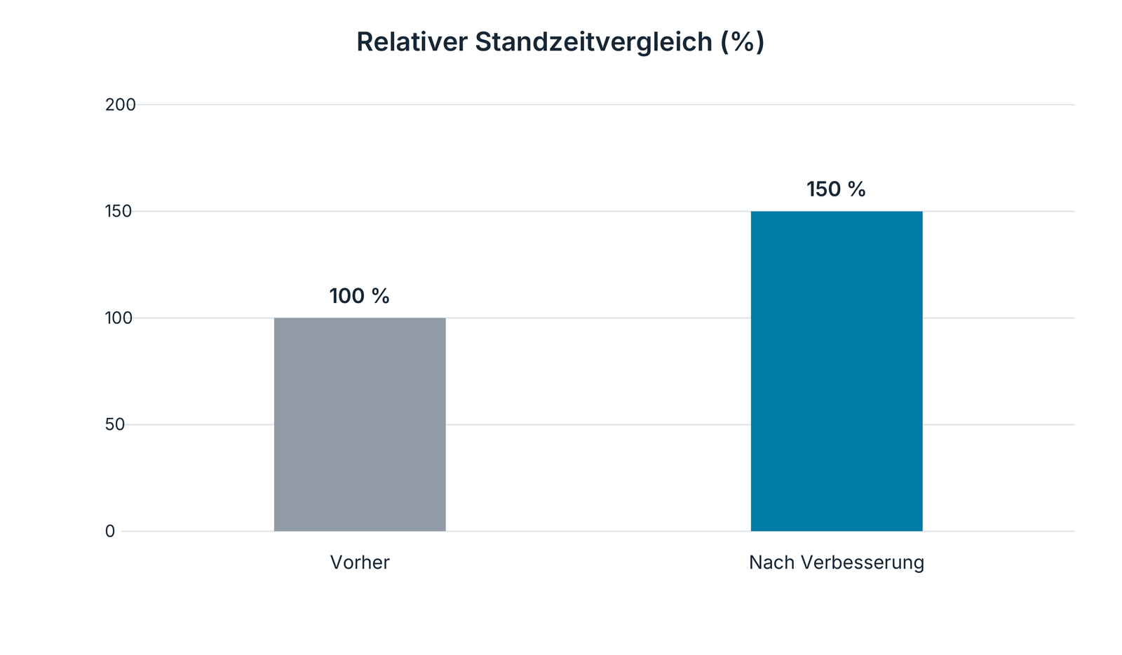 Relativer Standzeitvergleich: vorher 100 %, verbessert 150 %.
