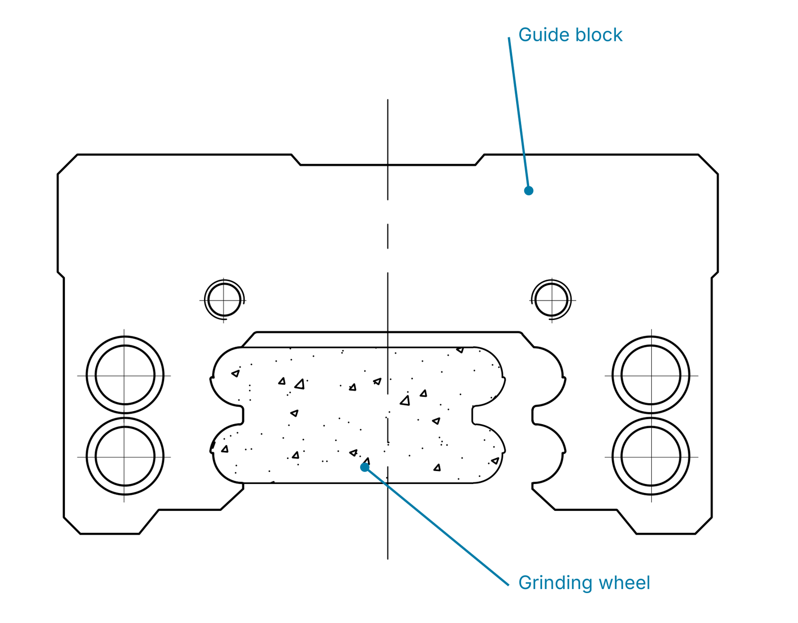 Profile contact between guide block and grinding wheel.