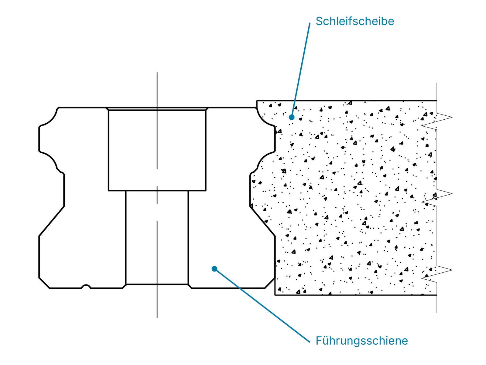 Profilkontakt zwischen Führungsschiene und Schleifscheibe.