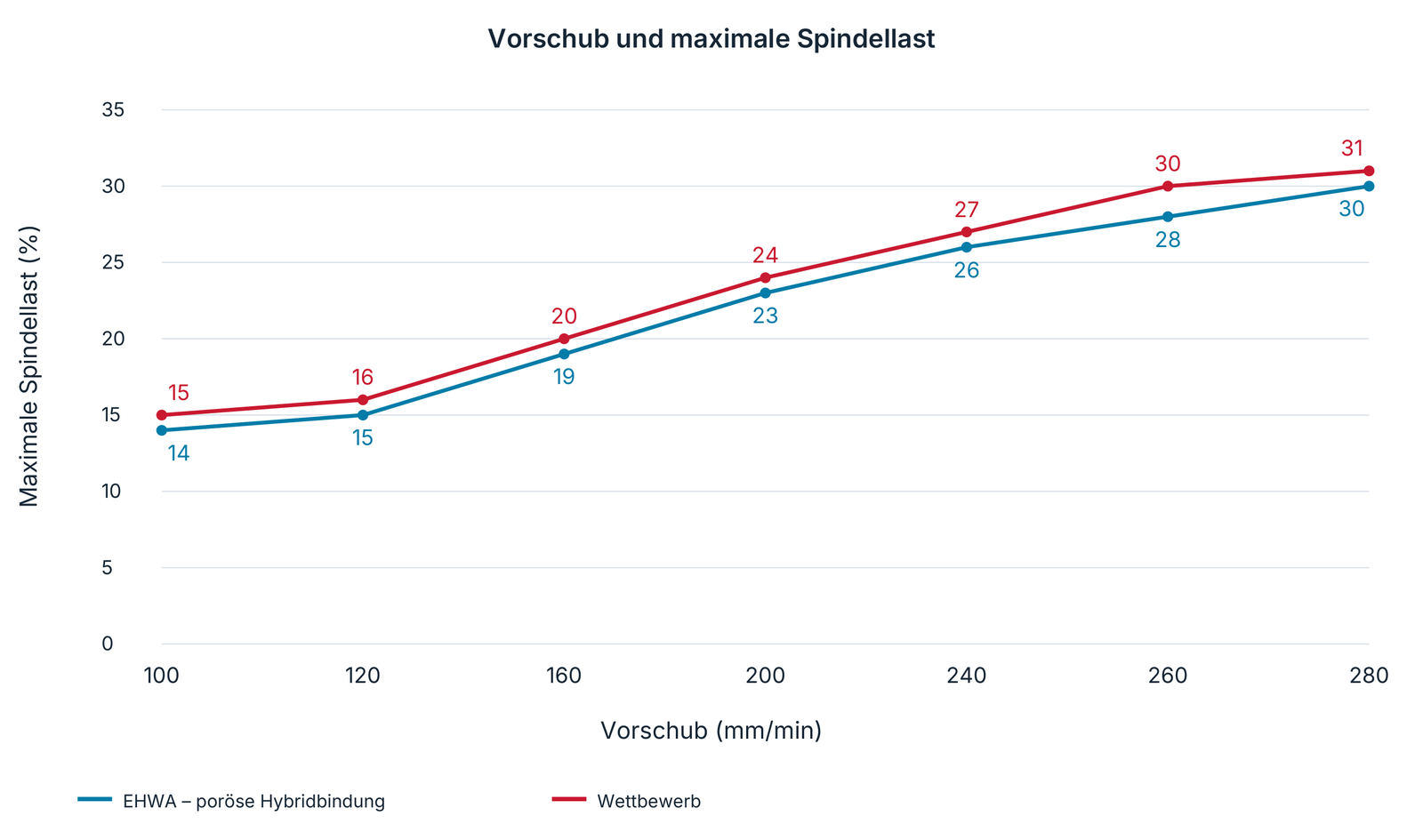 Maximale Spindellast in Abhängigkeit vom Vorschub.