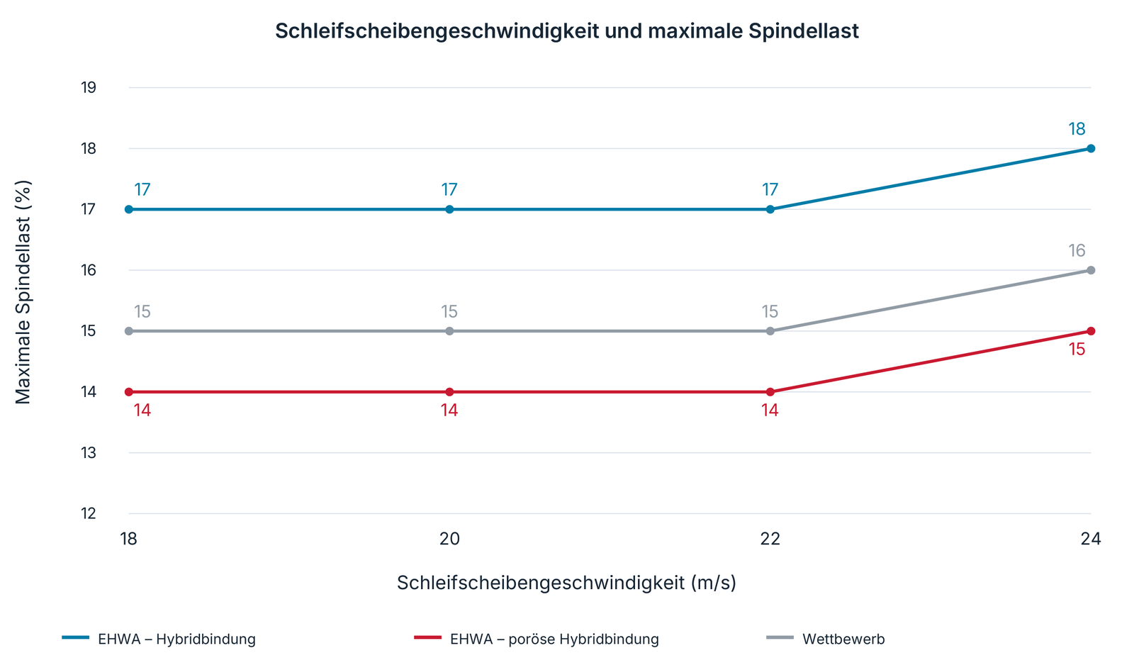 Maximale Spindellast in Abhängigkeit von der Schleifscheibengeschwindigkeit.