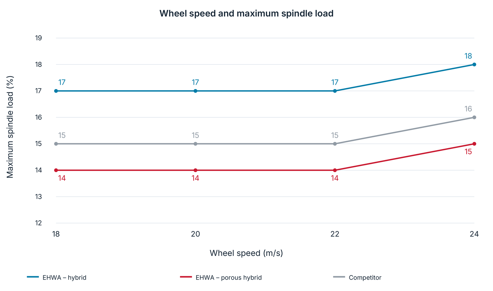 Maximum spindle load against wheel speed.