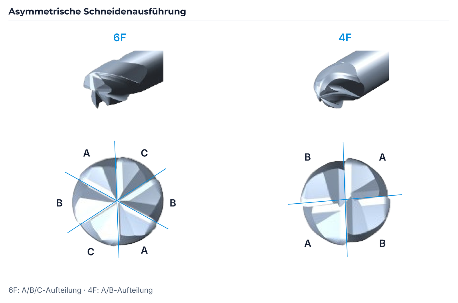 6F und 4F: Perspektiv- und Stirnansichten mit asymmetrischer A/B/C- beziehungsweise A/B-Aufteilung.