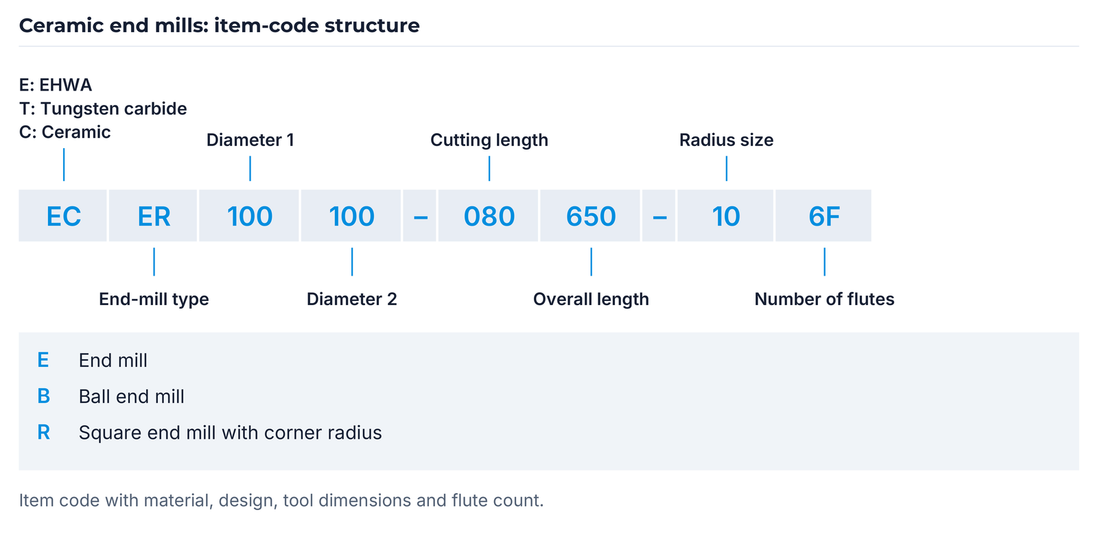 Item code: material, design, diameters, cutting and overall length, radius and flute count.