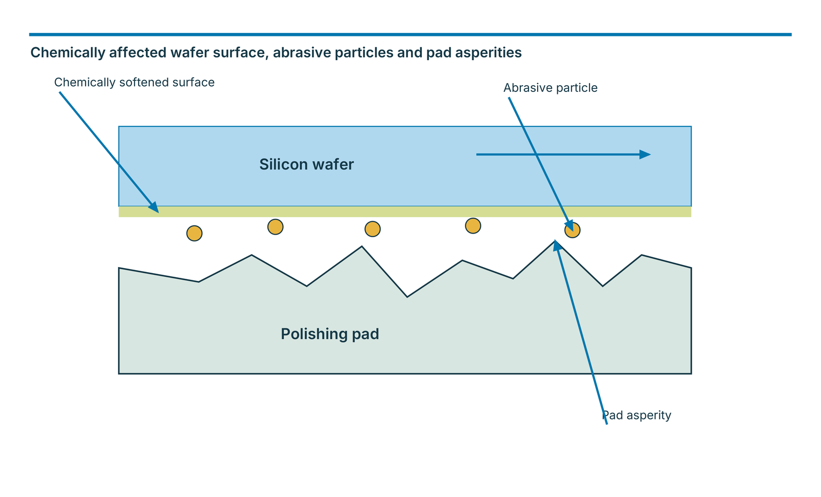 Chemically affected wafer surface, abrasive particles and pad asperities
