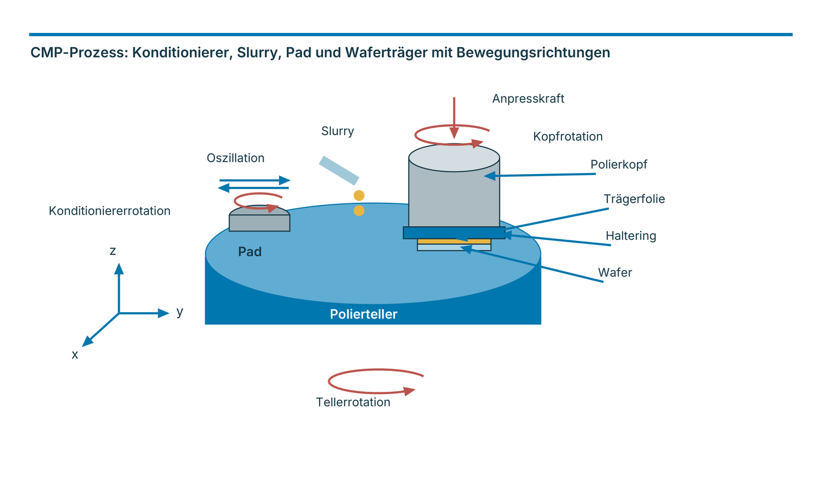 CMP-Prozess: Konditionierer, Slurry, Pad und Waferträger mit Bewegungsrichtungen