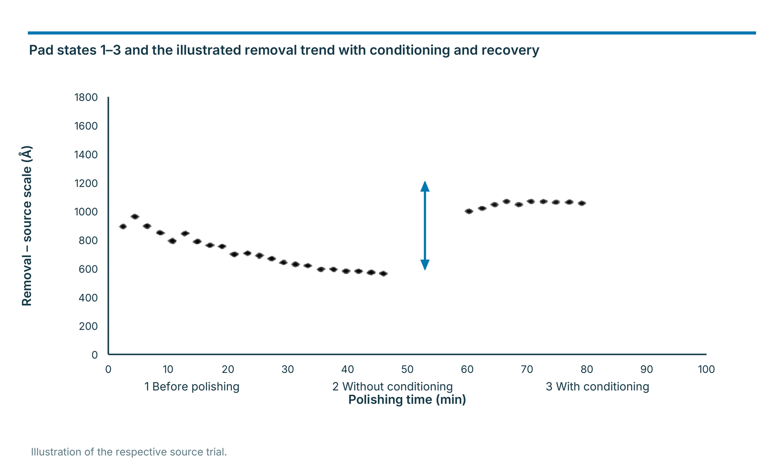 Pad states 1–3 and the illustrated removal trend with conditioning and recovery