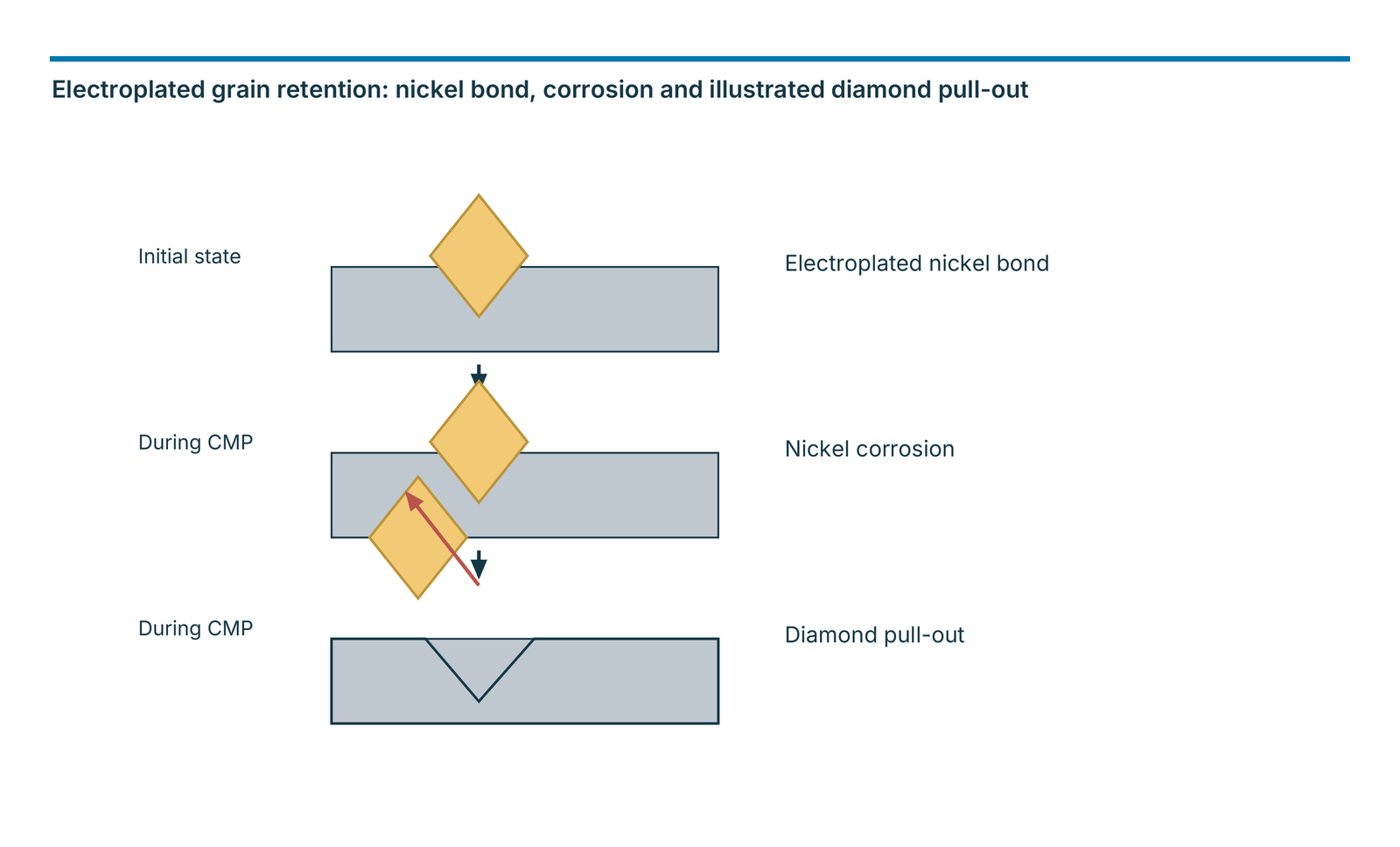 Electroplated grain retention: nickel bond, corrosion and illustrated diamond pull-out