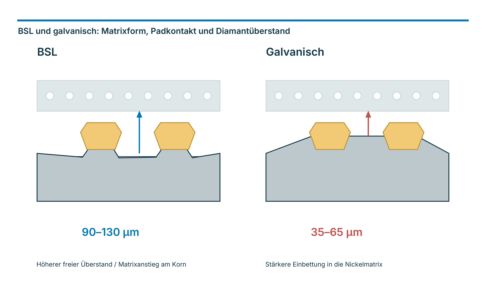 BSL und galvanisch: Matrixform, Padkontakt und Diamantüberstand