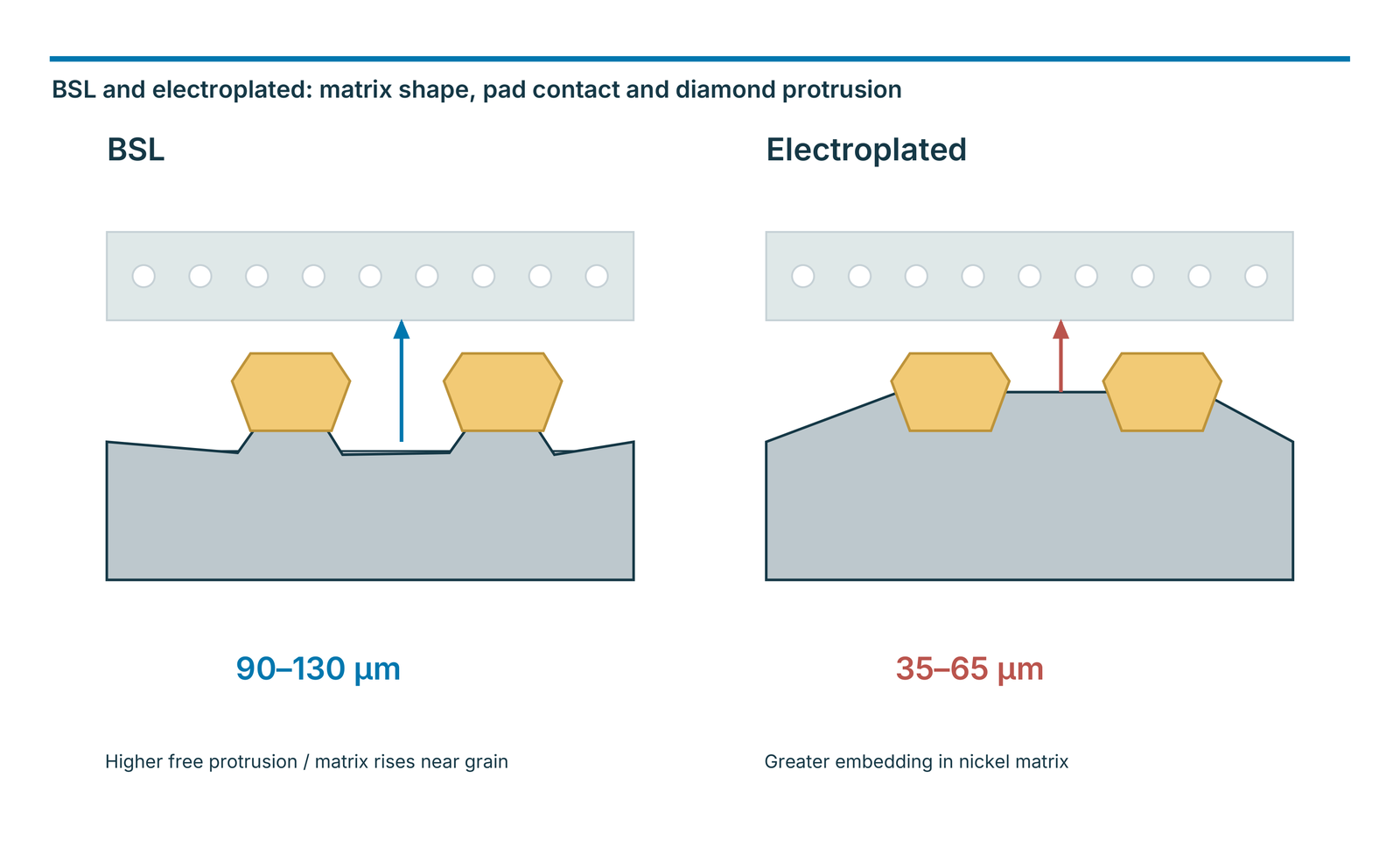 BSL and electroplated: matrix shape, pad contact and diamond protrusion