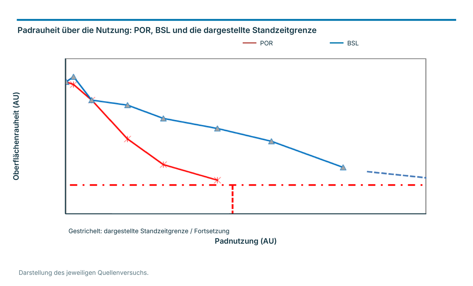 Padrauheit über die Nutzung: POR, BSL und die dargestellte Standzeitgrenze
