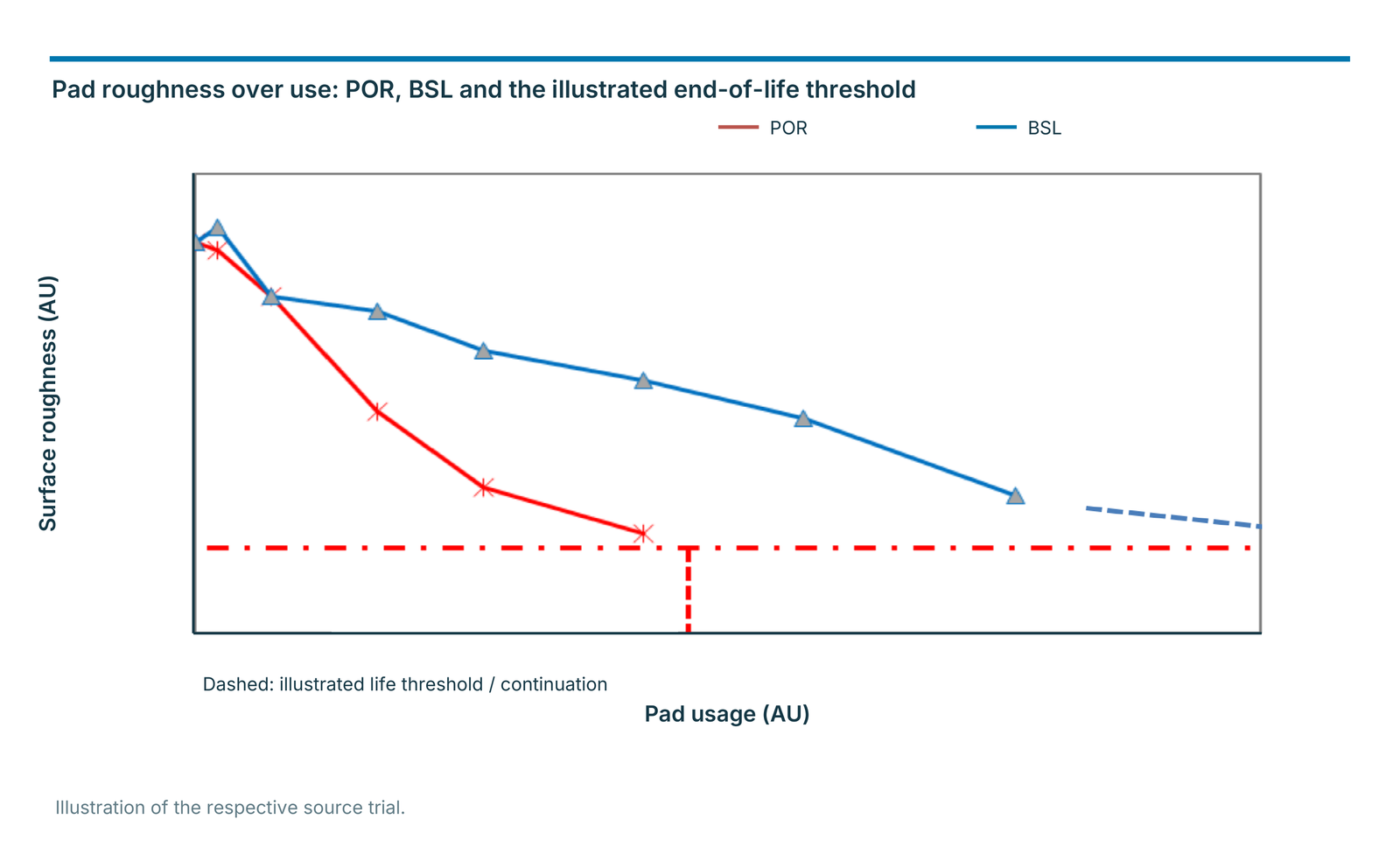 Pad roughness over use: POR, BSL and the illustrated end-of-life threshold