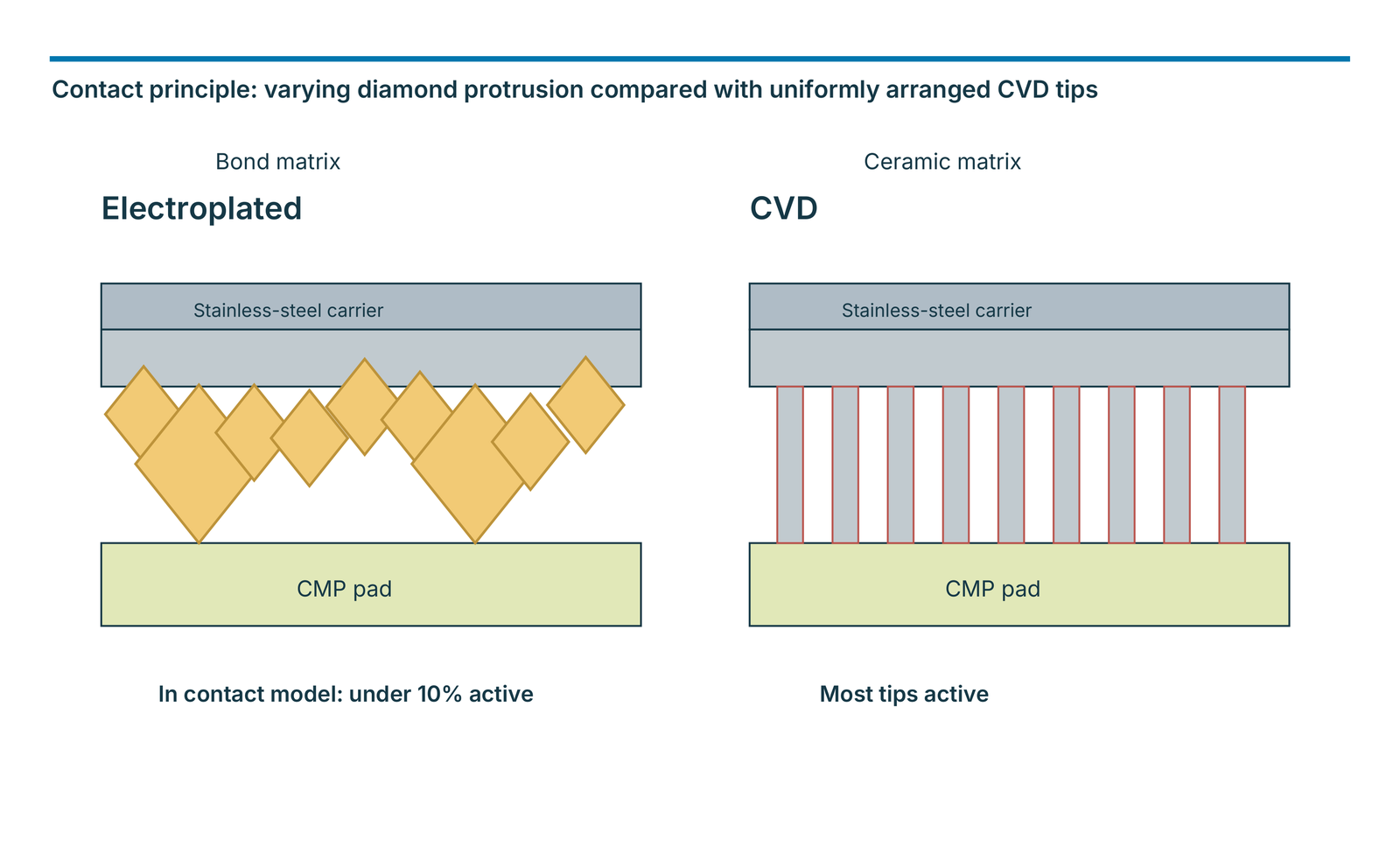 Contact principle: varying diamond protrusion compared with uniformly arranged CVD tips