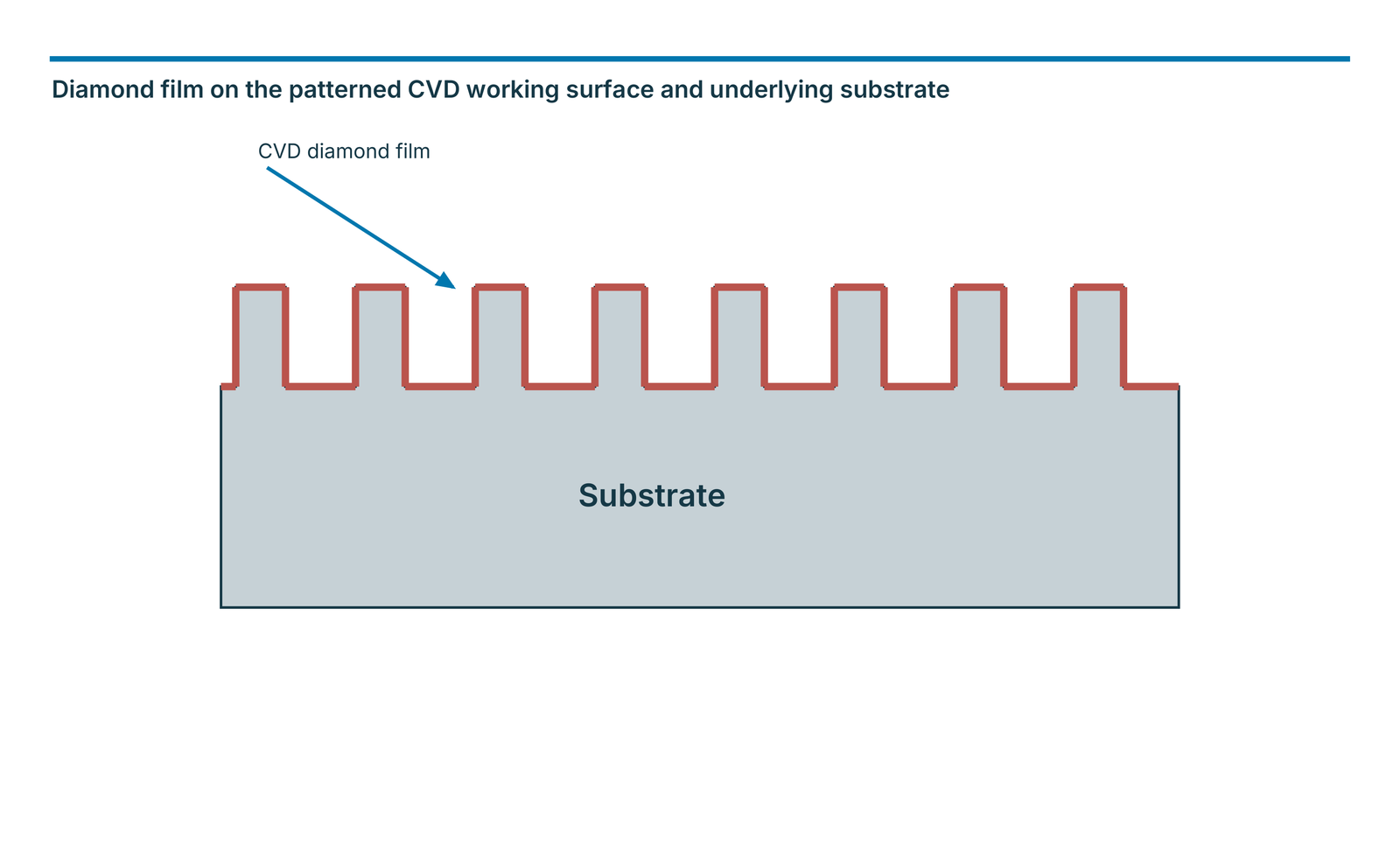 Diamond film on the patterned CVD working surface and underlying substrate
