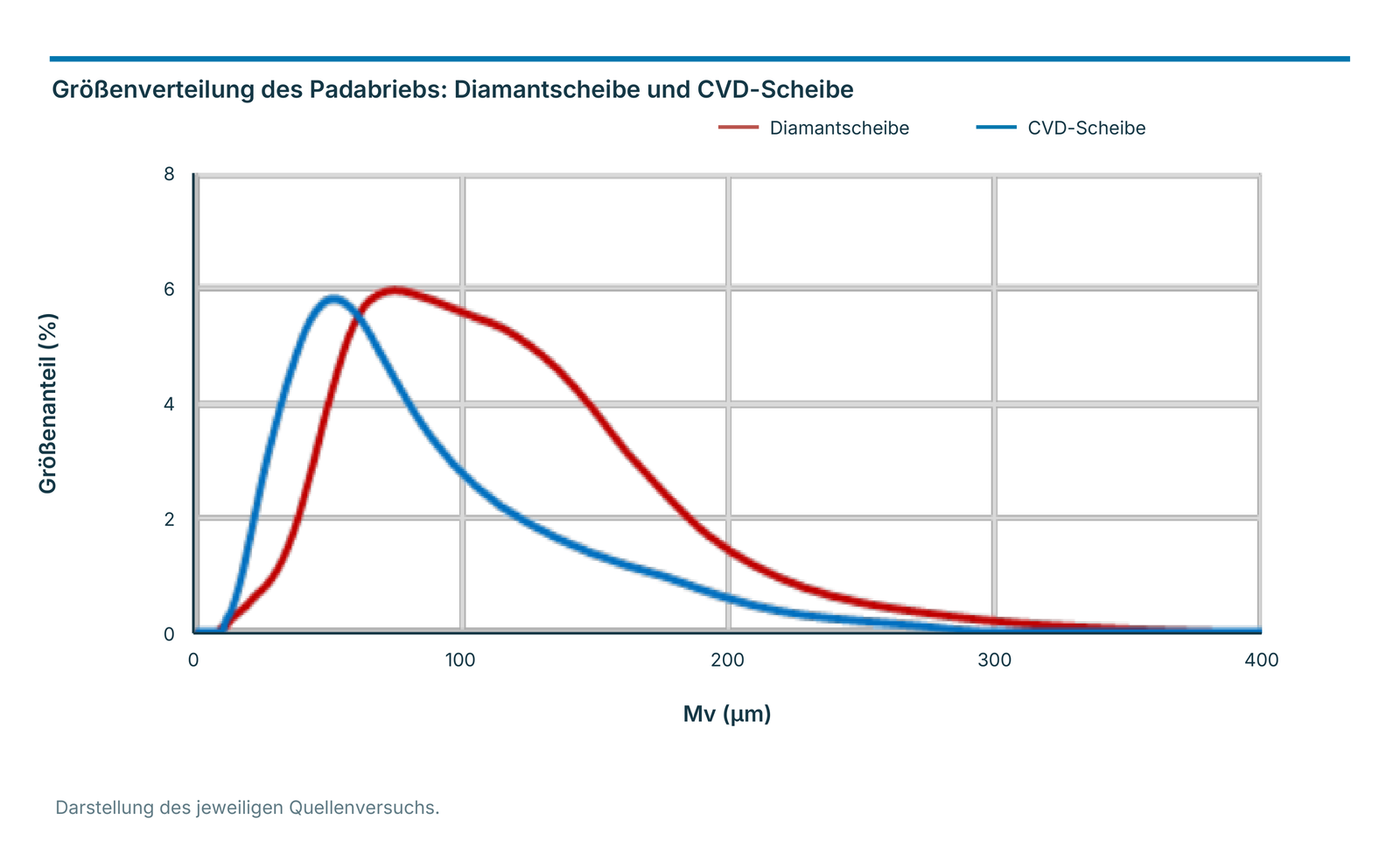 Größenverteilung des Padabriebs: Diamantscheibe und CVD-Scheibe
