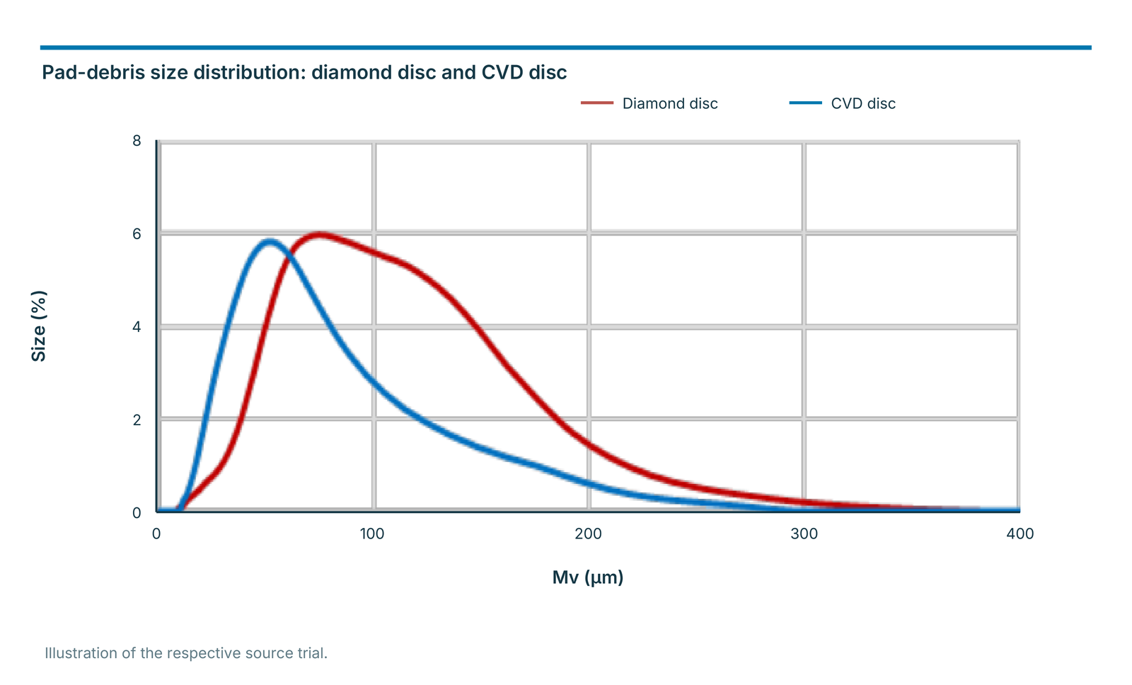 Pad-debris size distribution: diamond disc and CVD disc
