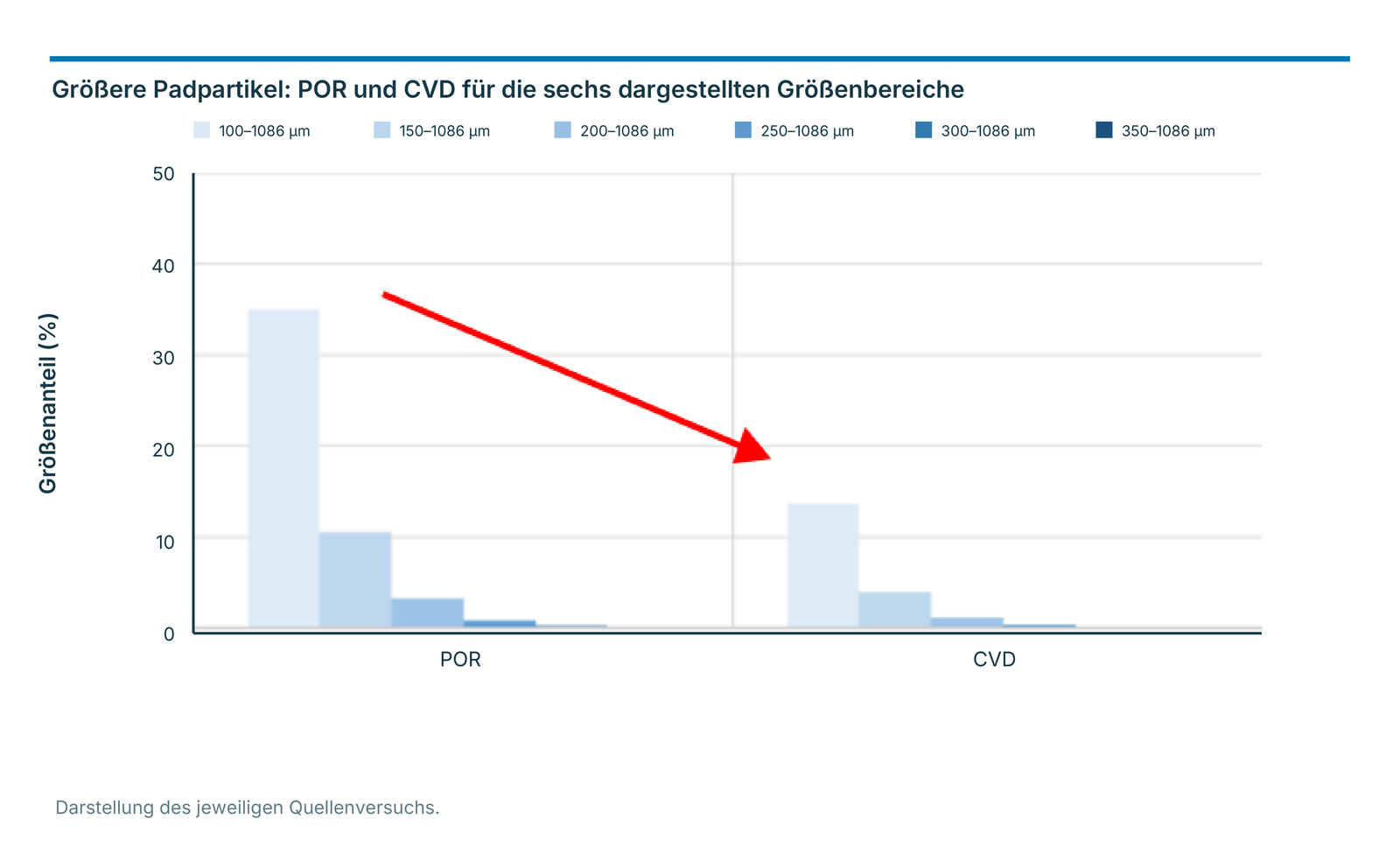 Größere Padpartikel: POR und CVD für die sechs dargestellten Größenbereiche