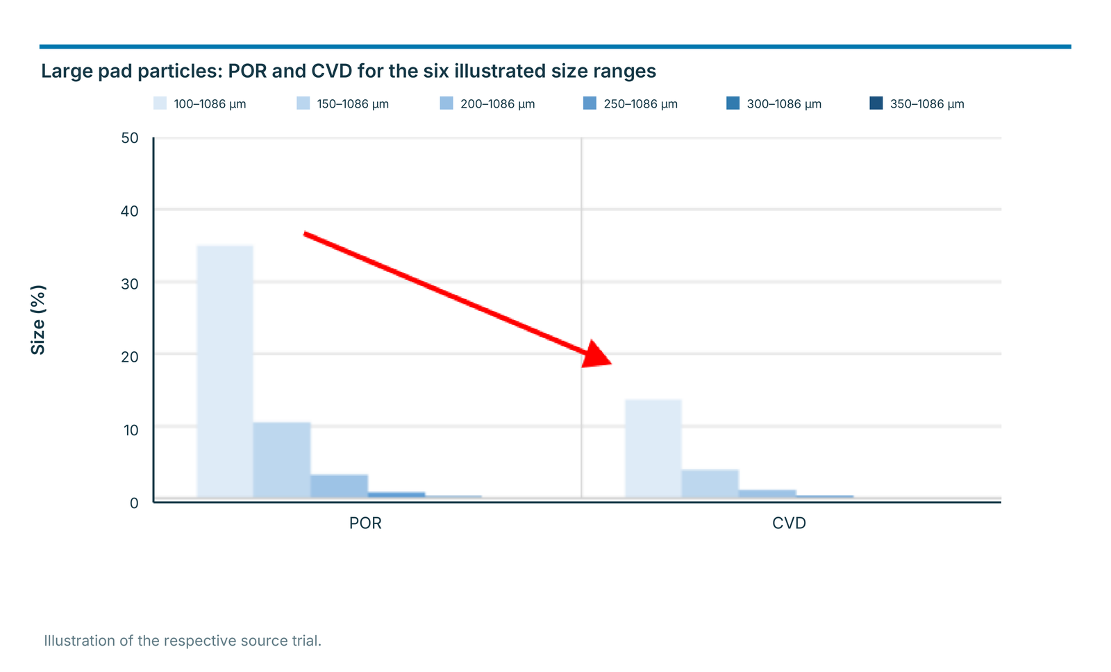 Large pad particles: POR and CVD for the six illustrated size ranges