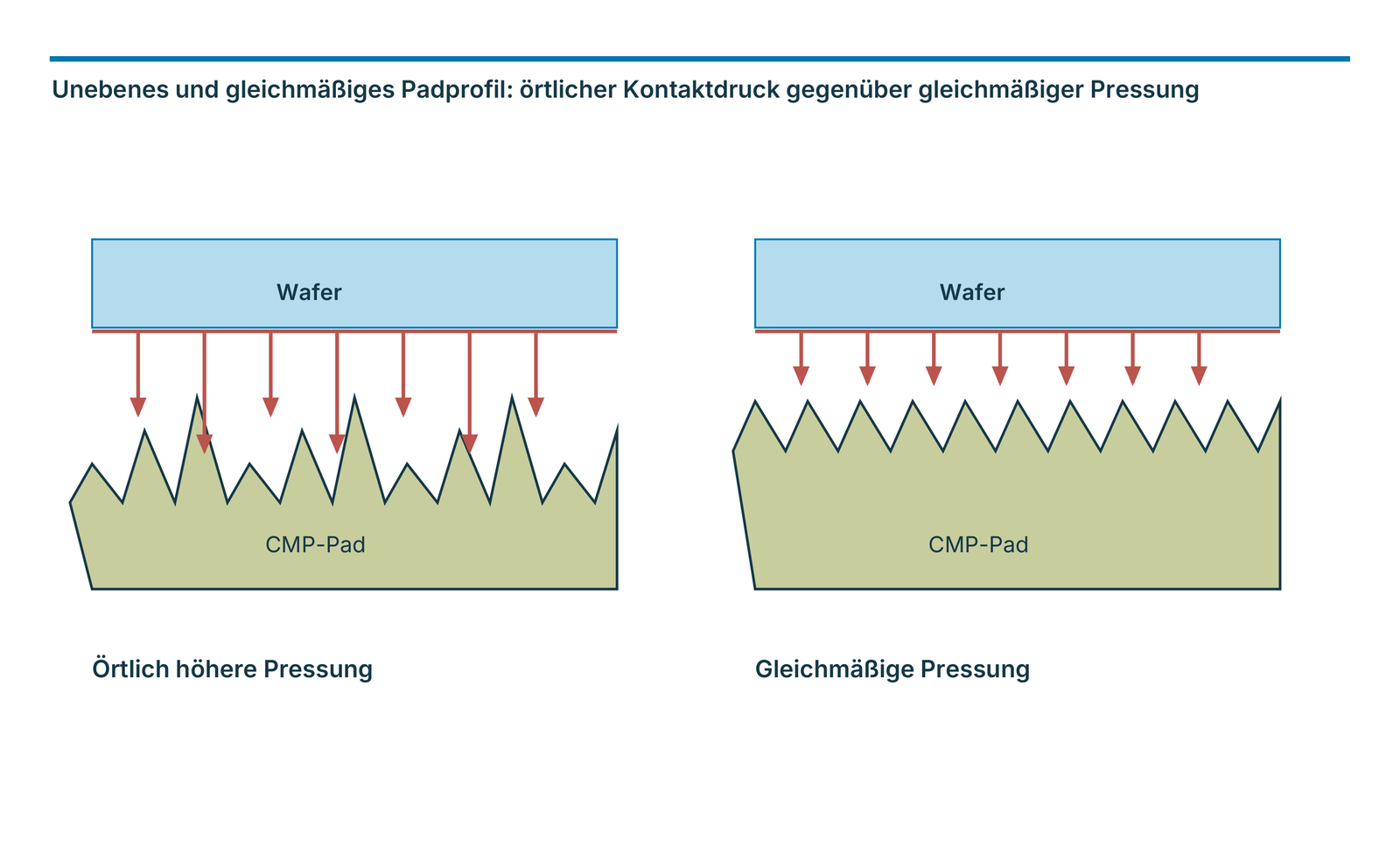Unebenes und gleichmäßiges Padprofil: örtlicher Kontaktdruck gegenüber gleichmäßiger Pressung
