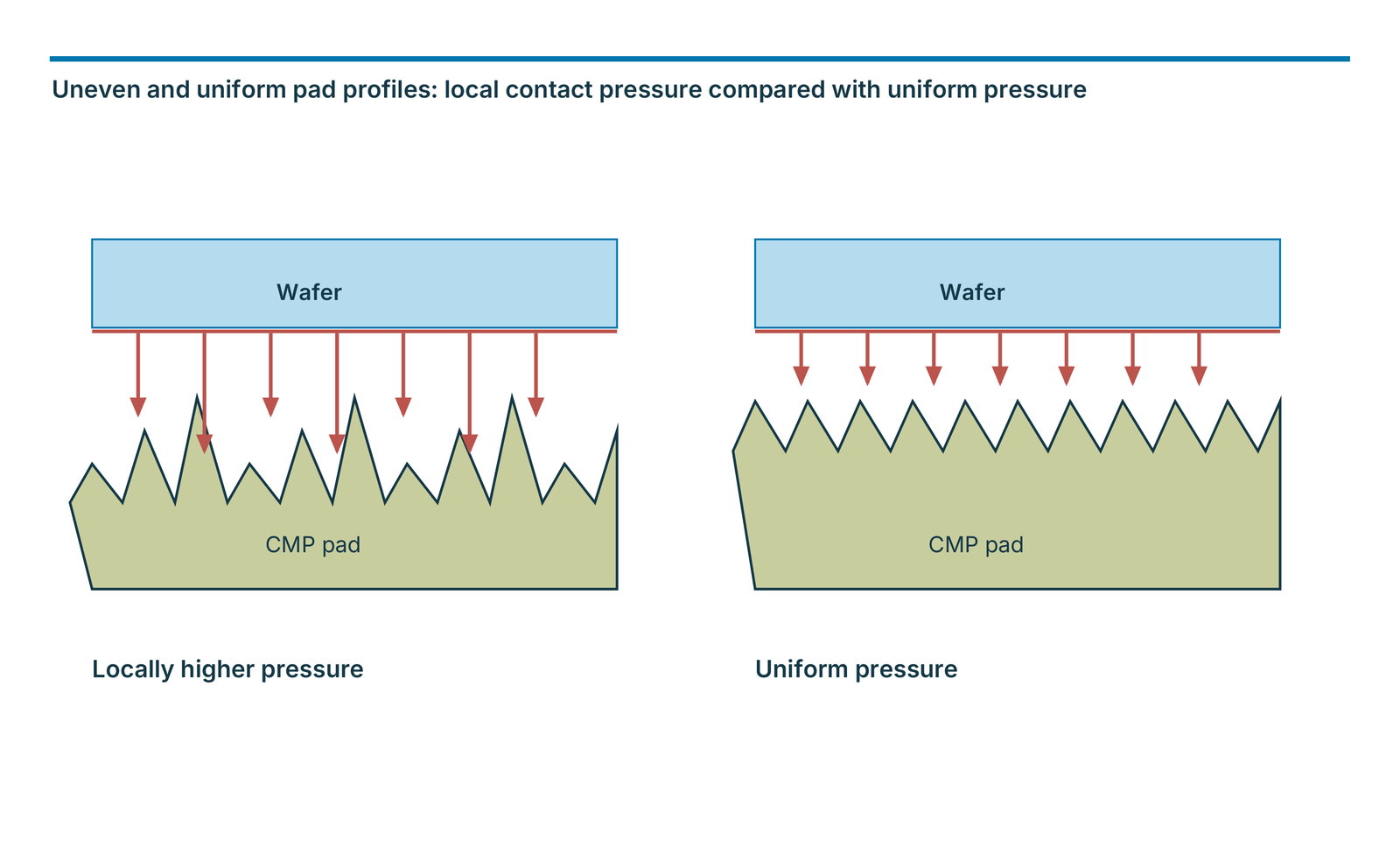 Uneven and uniform pad profiles: local contact pressure compared with uniform pressure