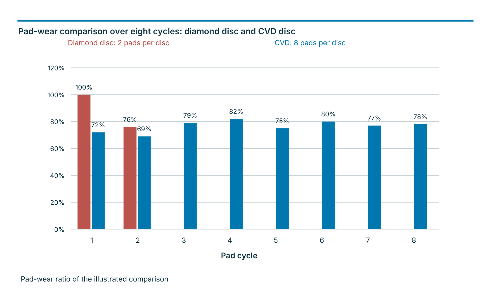 Pad-wear comparison over eight cycles: diamond disc and CVD disc