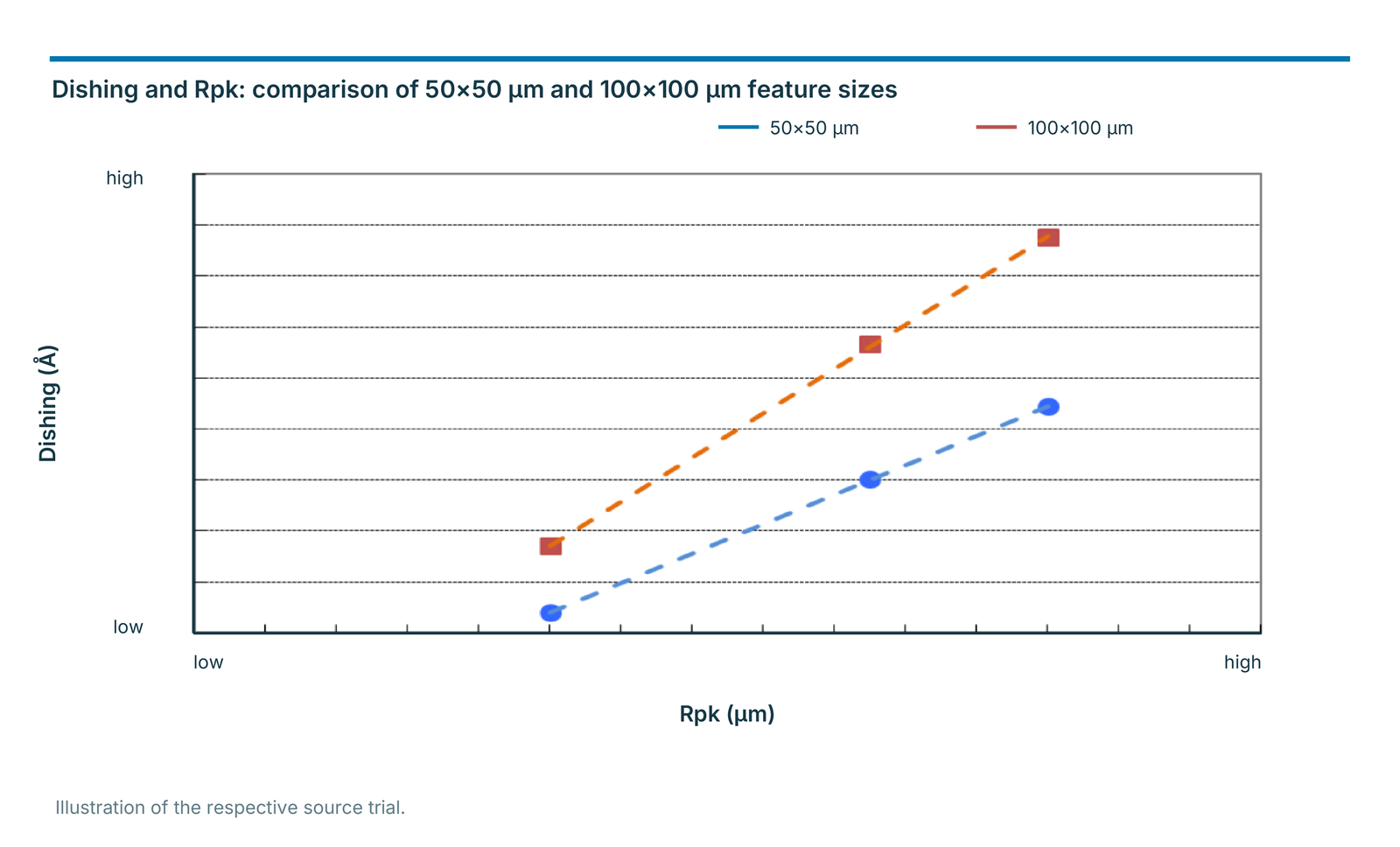 Dishing and Rpk: comparison of 50×50 µm and 100×100 µm feature sizes