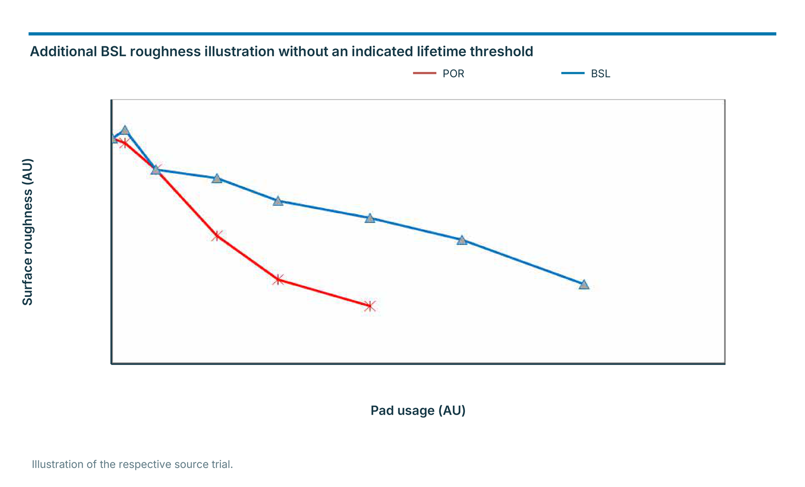 Additional BSL roughness illustration without an indicated lifetime threshold