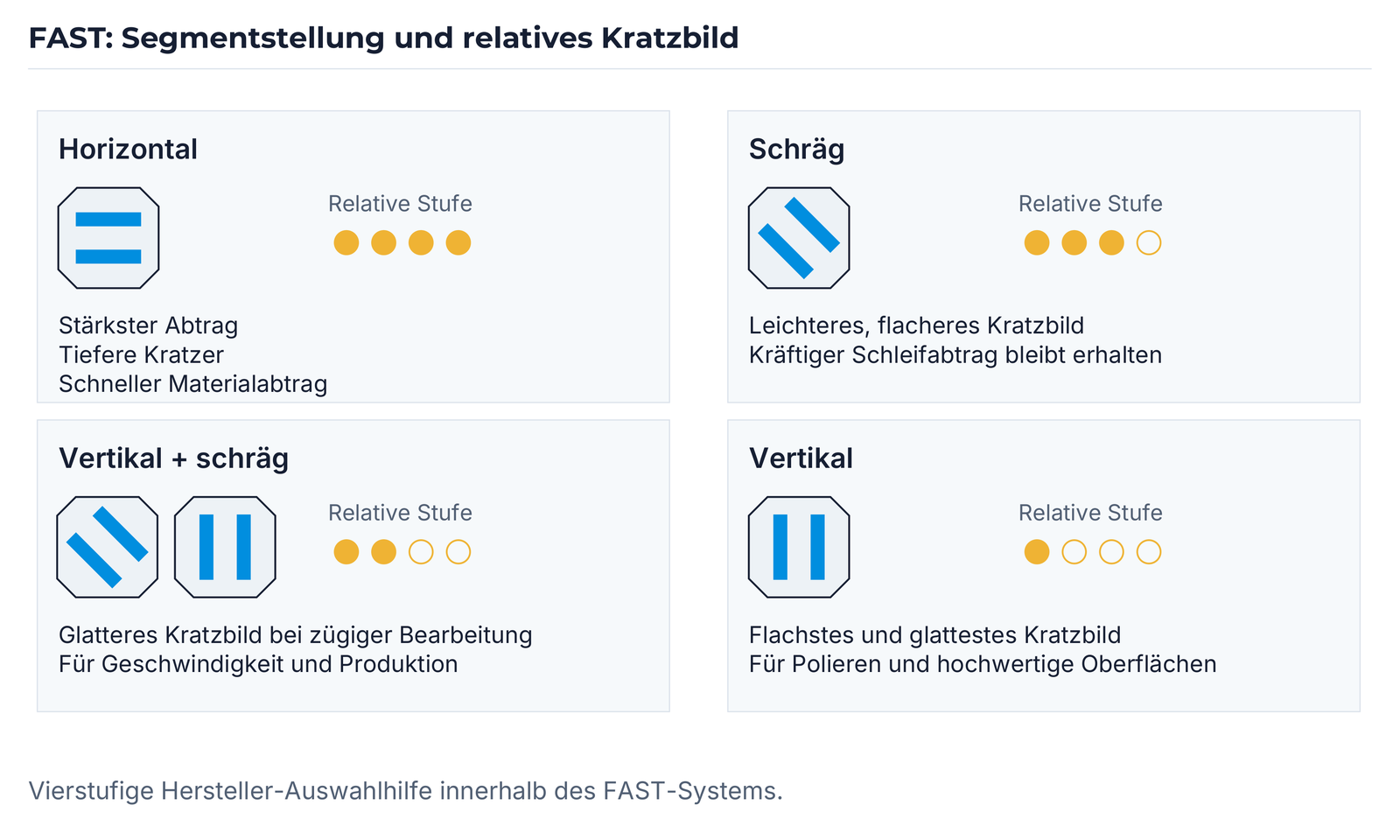 FAST: Segmentstellung und relatives Kratzbild