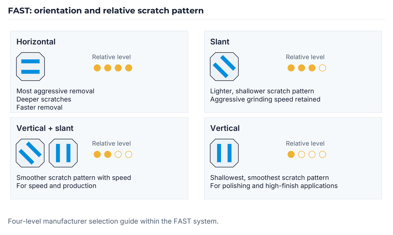 FAST: orientation and relative scratch pattern