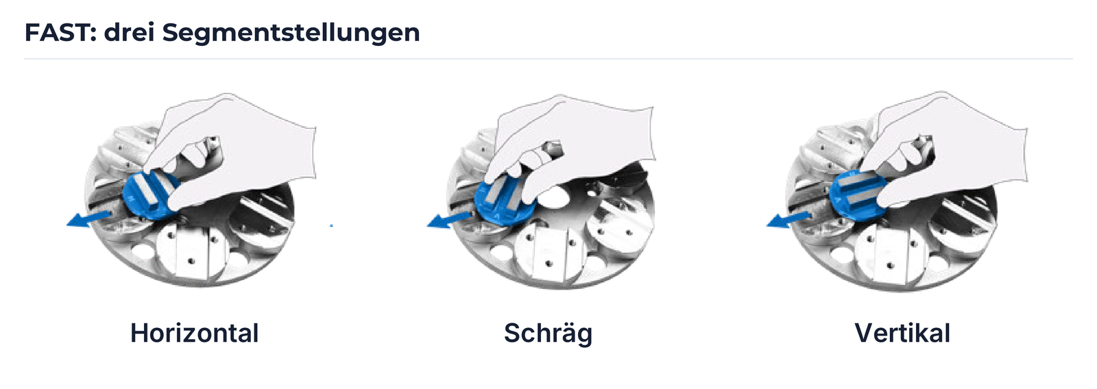 FAST: drei Segmentstellungen