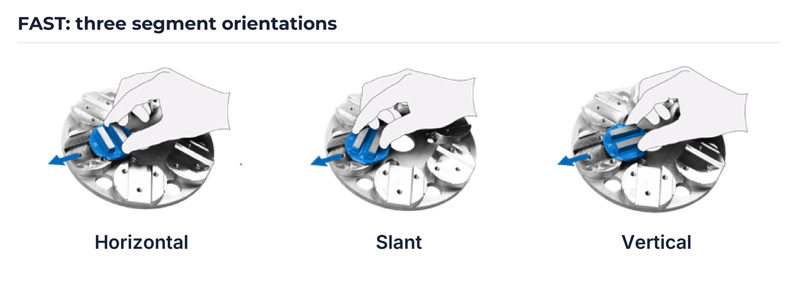 FAST: three segment orientations
