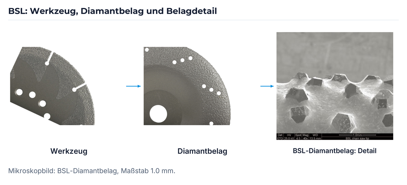 BSL: Werkzeug, Diamantbelag und Belagdetail