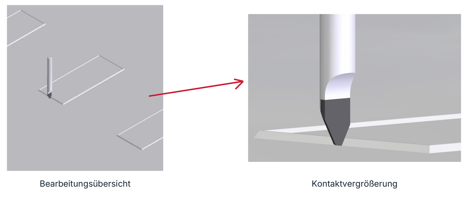 Bearbeitungsschema einer flexiblen Stanzform mit vergrößertem Schneidenkontakt.