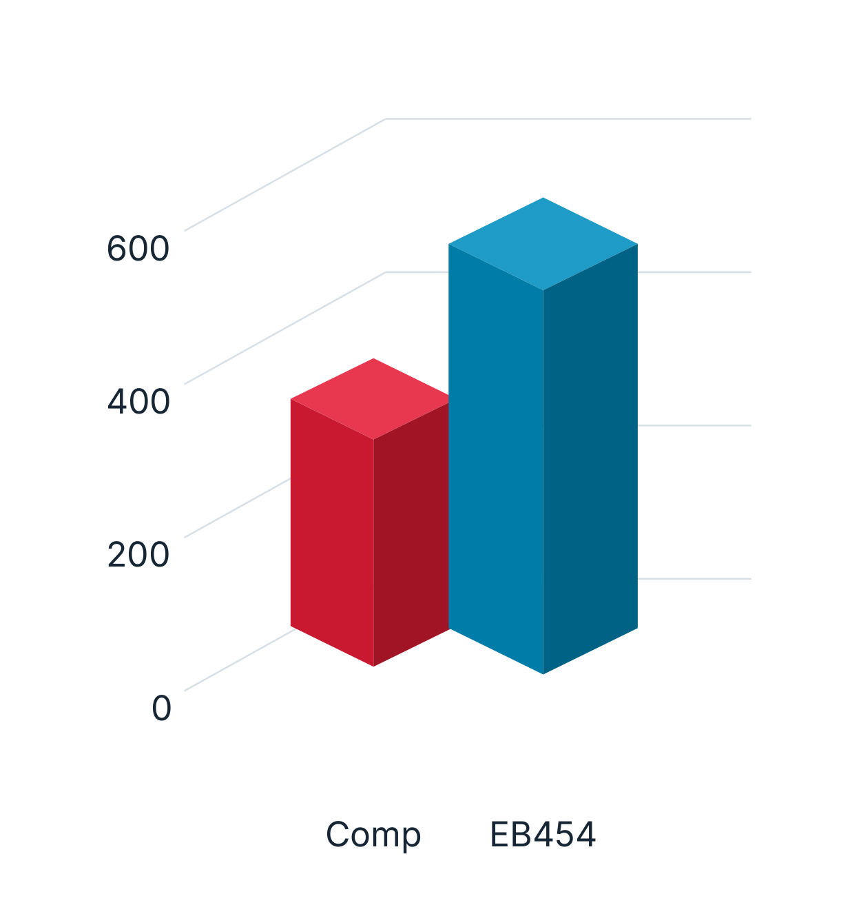 Comparison in the EB210 section: the original blue legend reads EB454; scale marks 0, 200, 400 and 600.