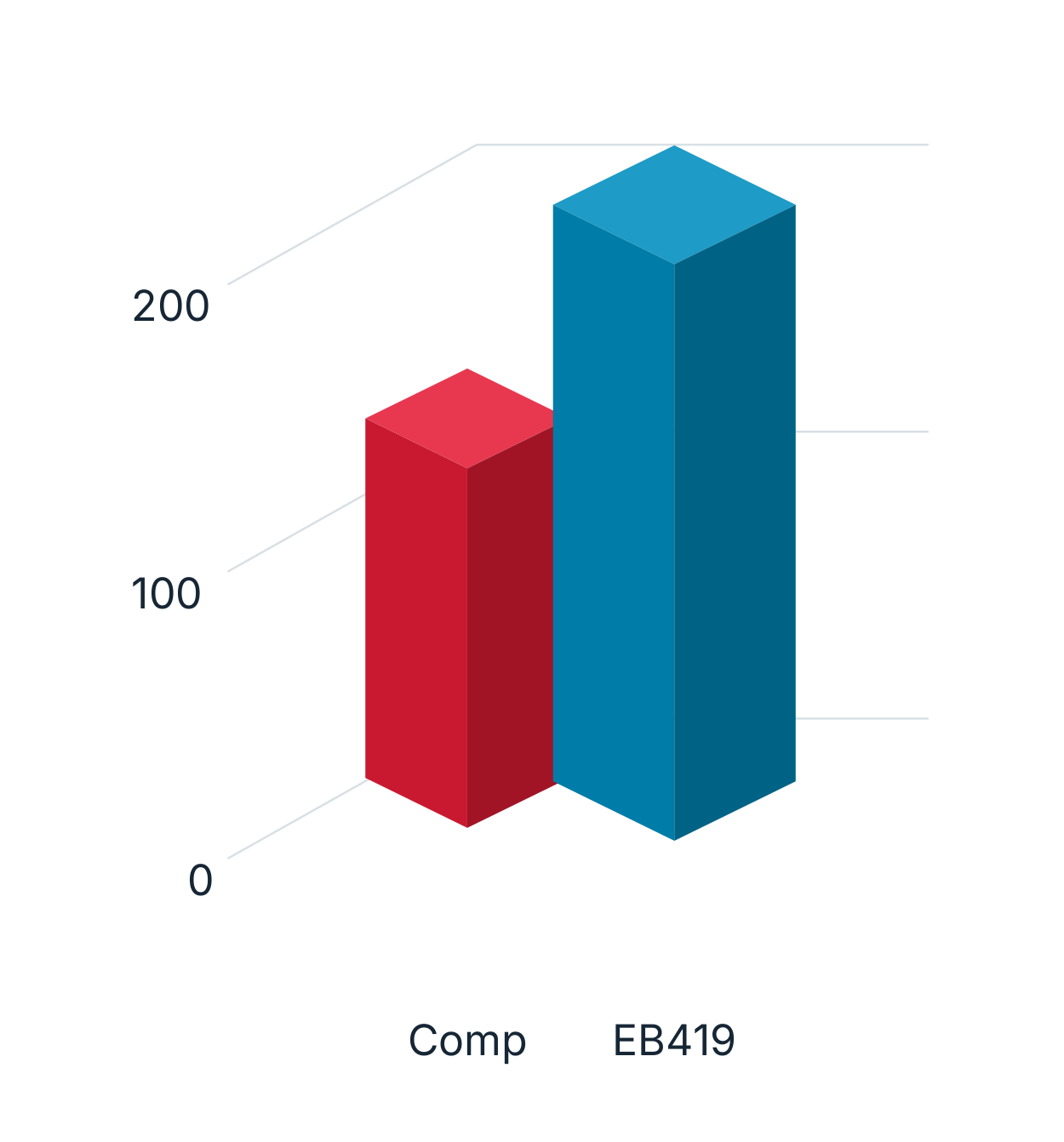 Source comparison of Comp and EB419; scale marks 0, 100 and 200.