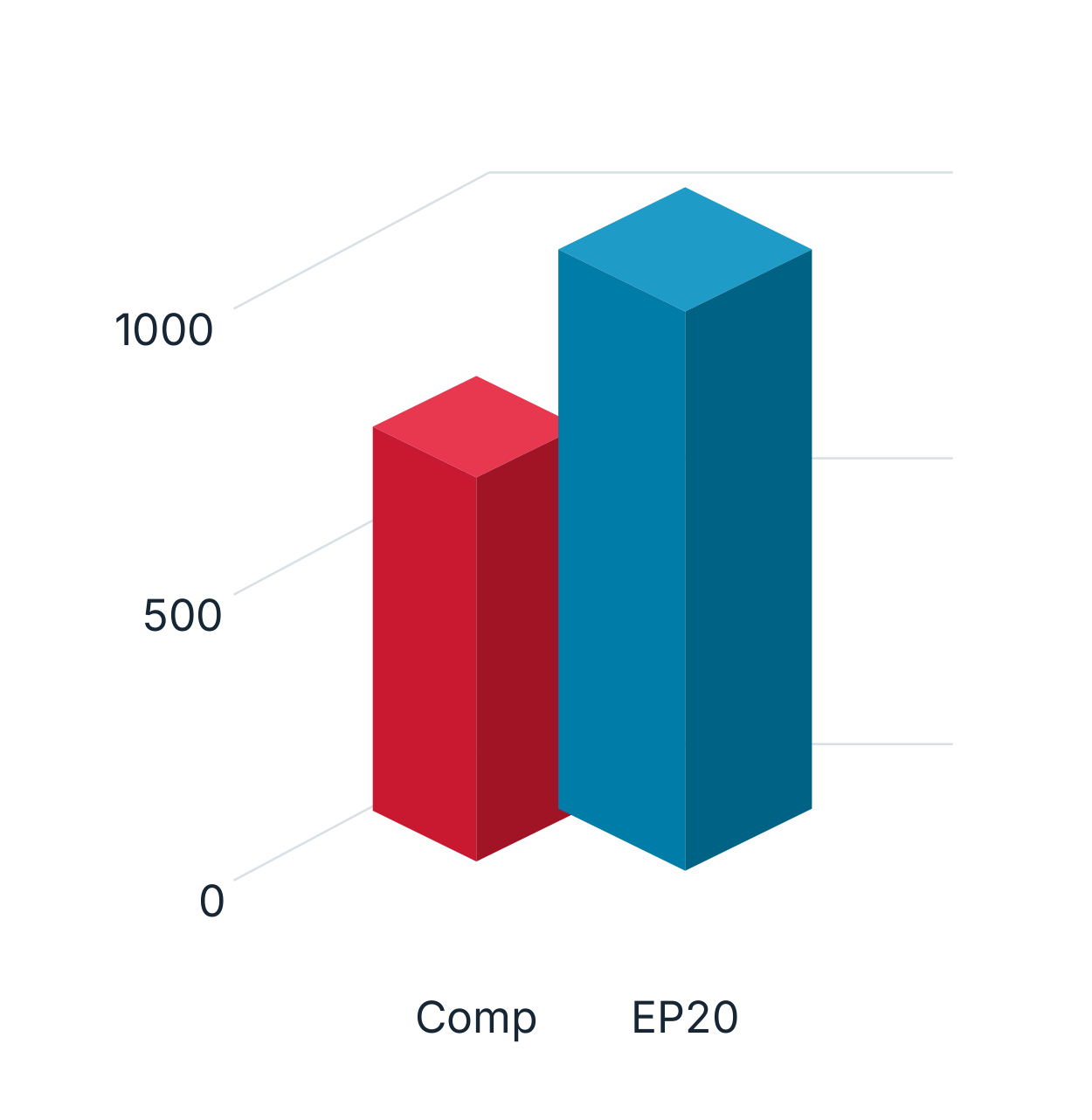 EP20: Comparison of Comp and EP20; the source does not state the measured quantity, its unit or complete conditions.