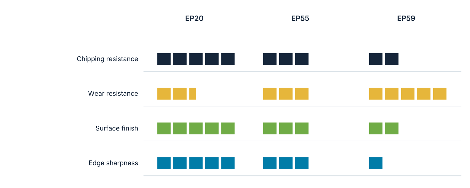 Relative property comparison: original block lengths for chipping resistance, wear resistance, surface finish and edge sharpness; no absolute measurements.