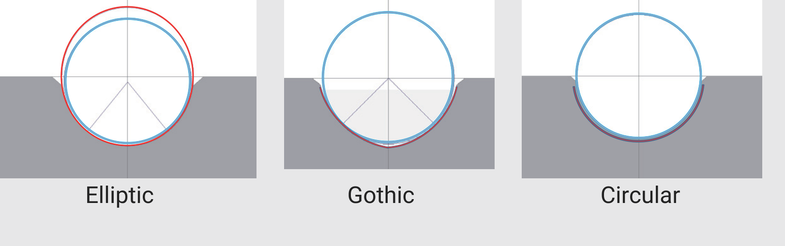 Elliptic, gothic and circular ball-track profiles.