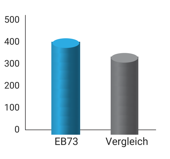 EB73-Quellenvergleich mit Skala 0–500; Ergebnis-Einheit und Schnittbedingungen sind nicht angegeben.