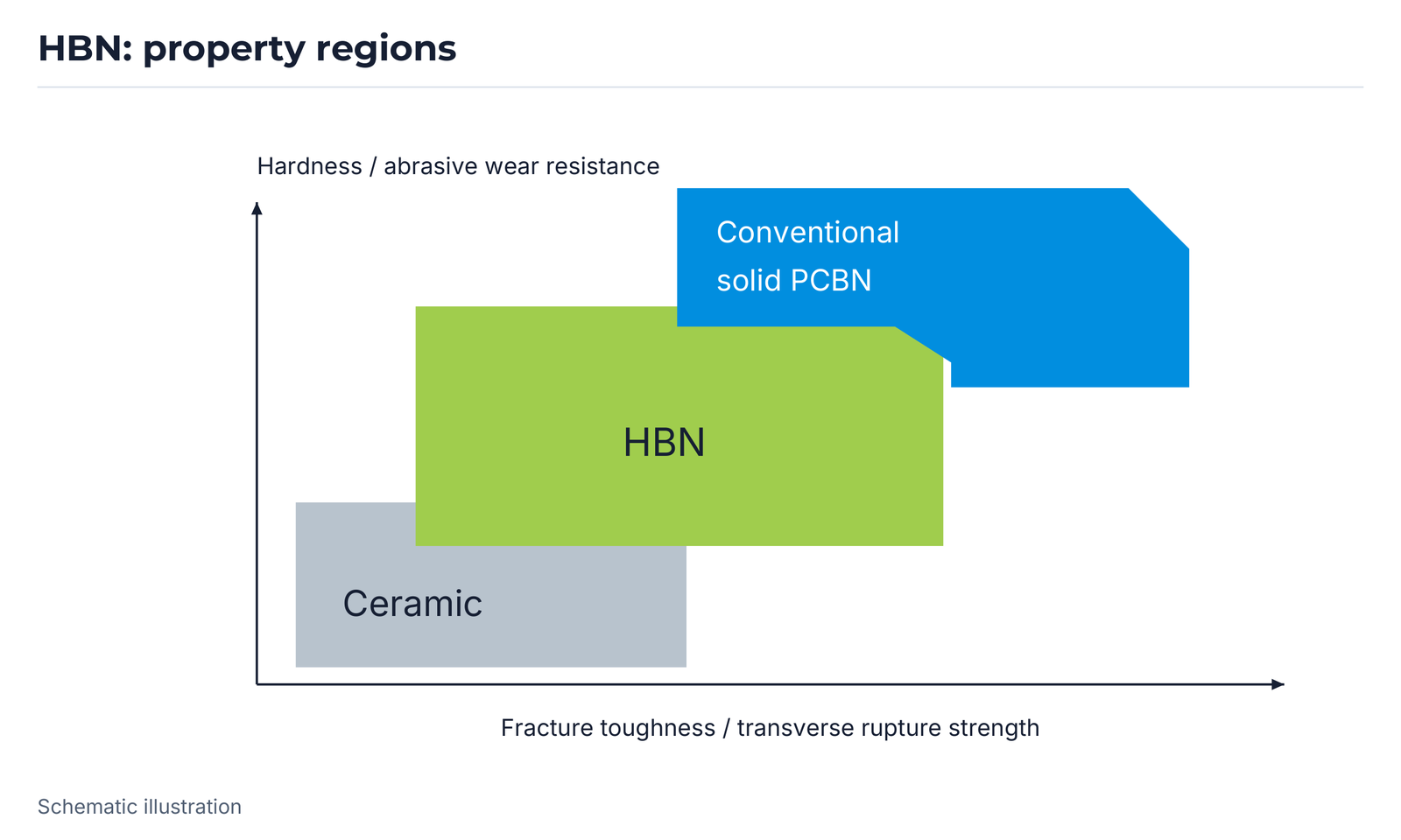 HBN: property regions.