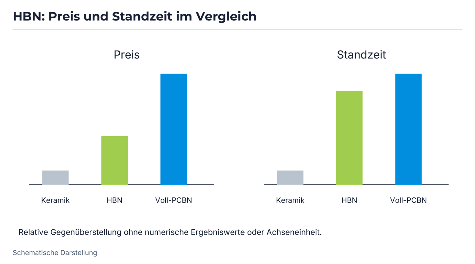 HBN: Preis und Standzeit im Vergleich.