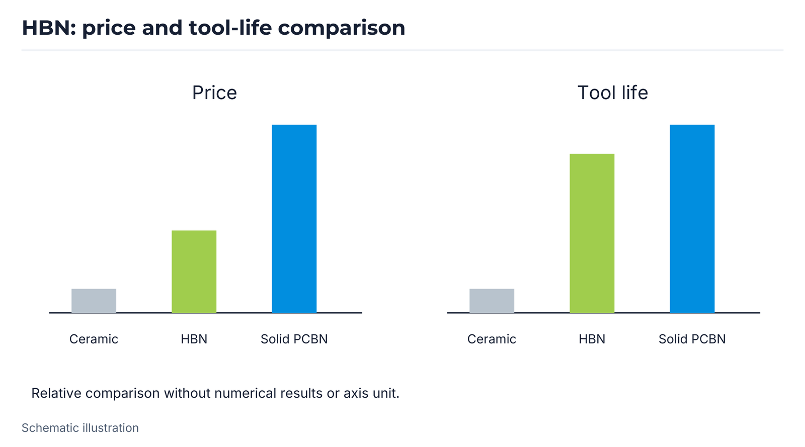 HBN: price and tool-life comparison.