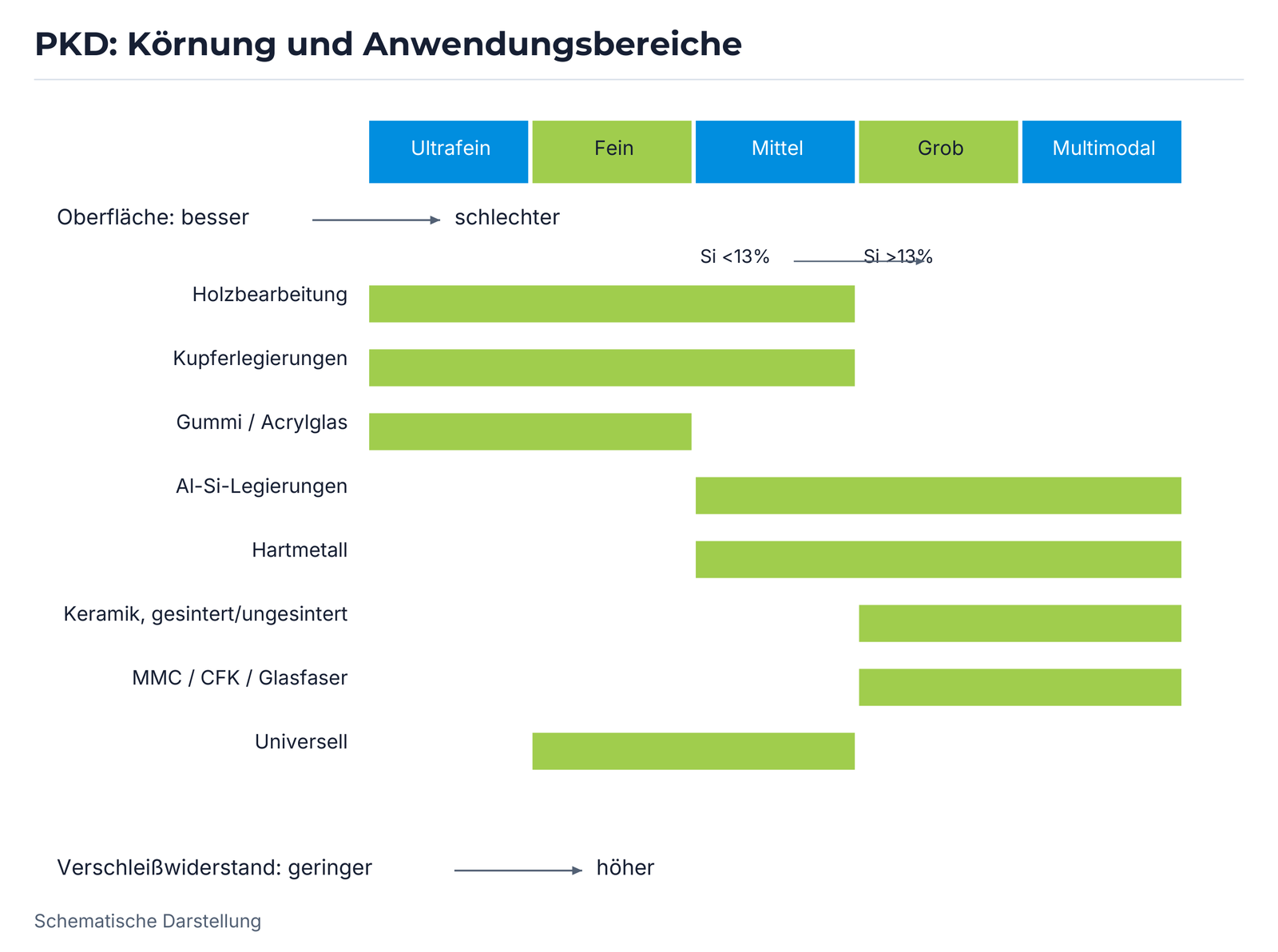 PKD: Körnung und Anwendungsbereiche.