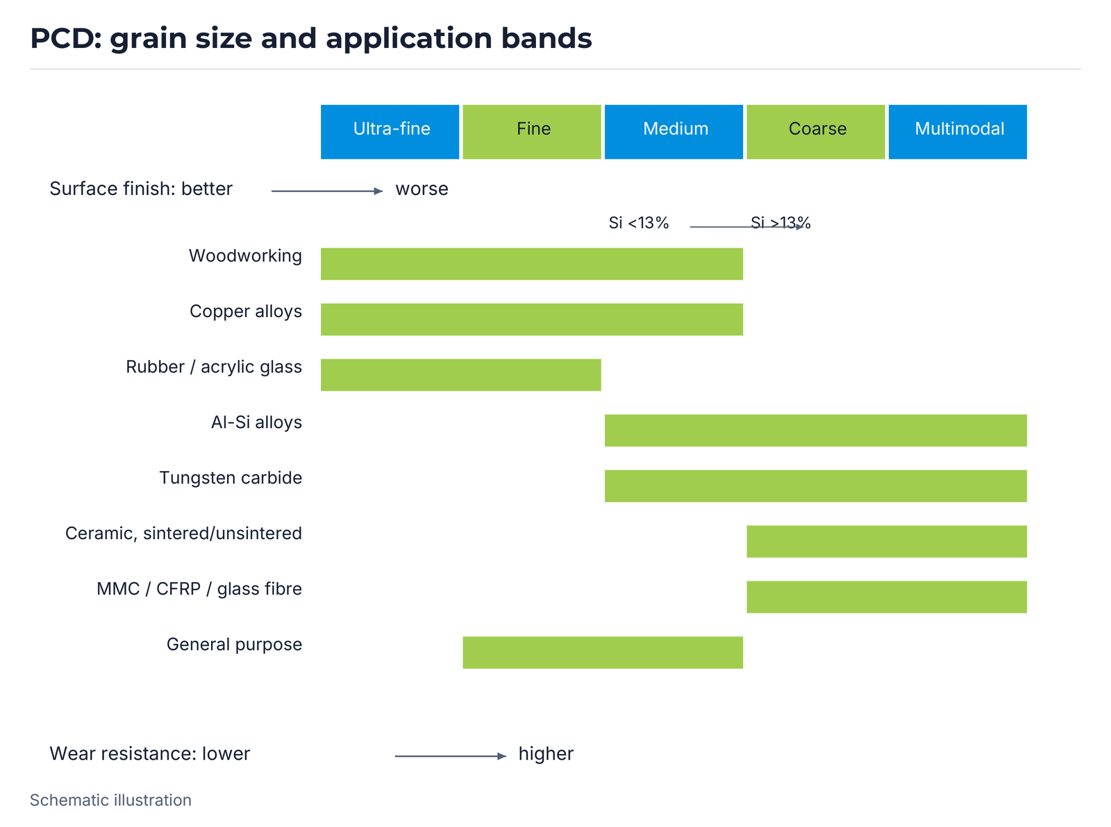 PCD: grain size and application bands.