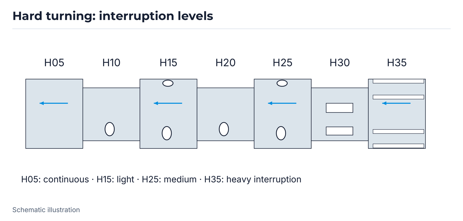 Hard turning: interruption levels.