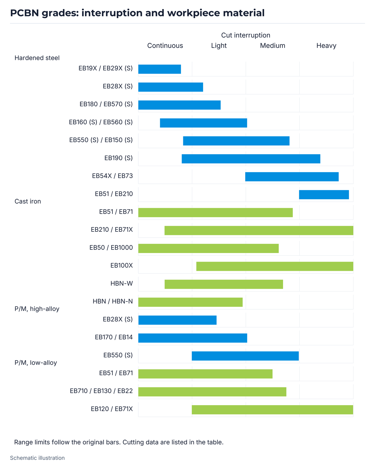 PCBN grades: interruption and workpiece material.