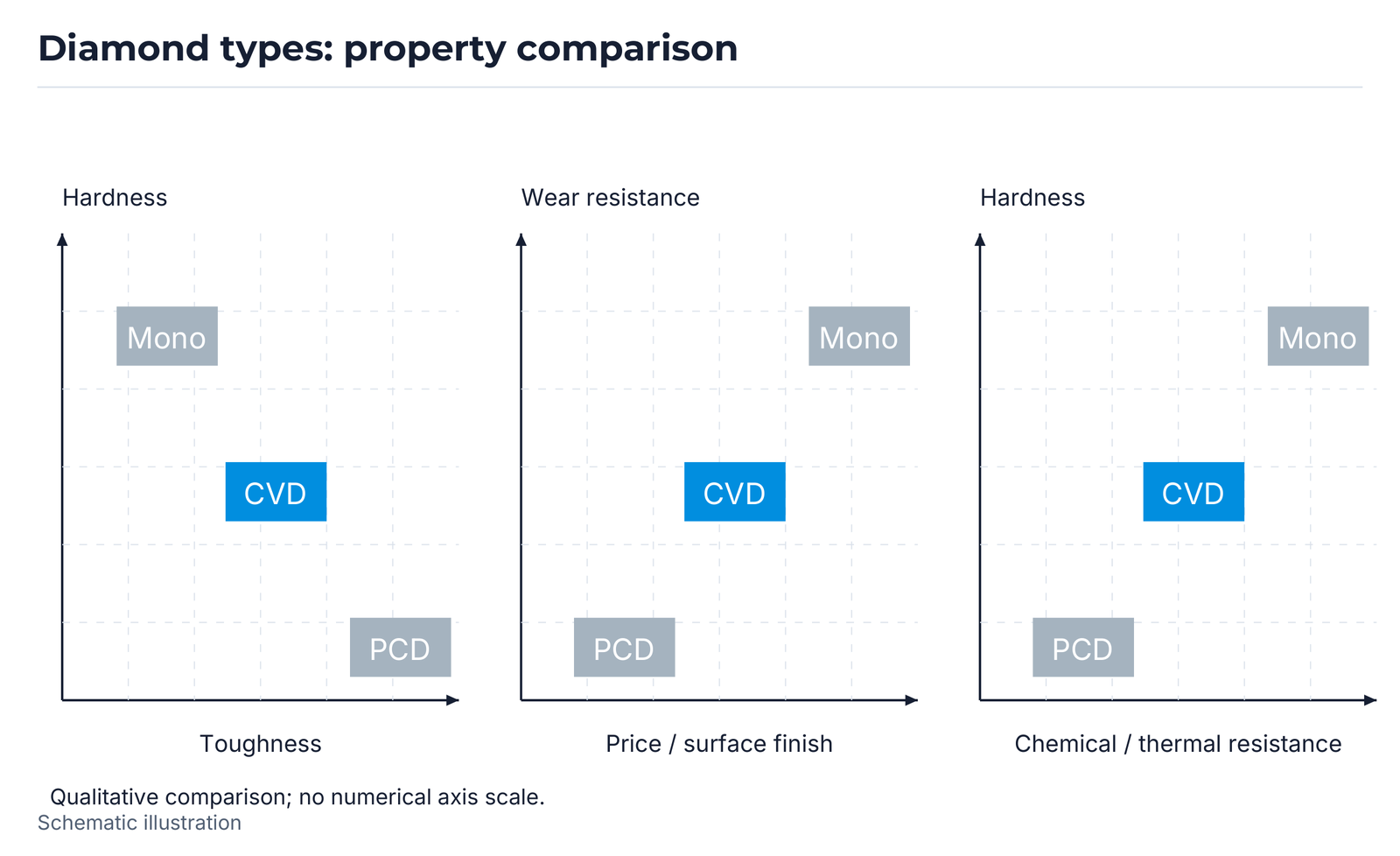 Diamond types: property comparison.