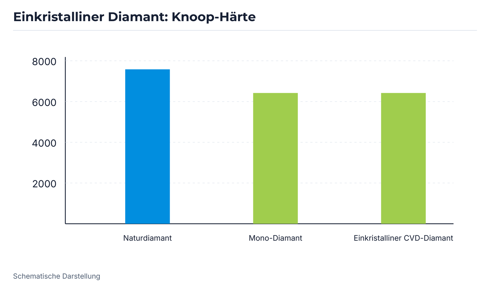 Einkristalliner Diamant: Knoop-Härte.